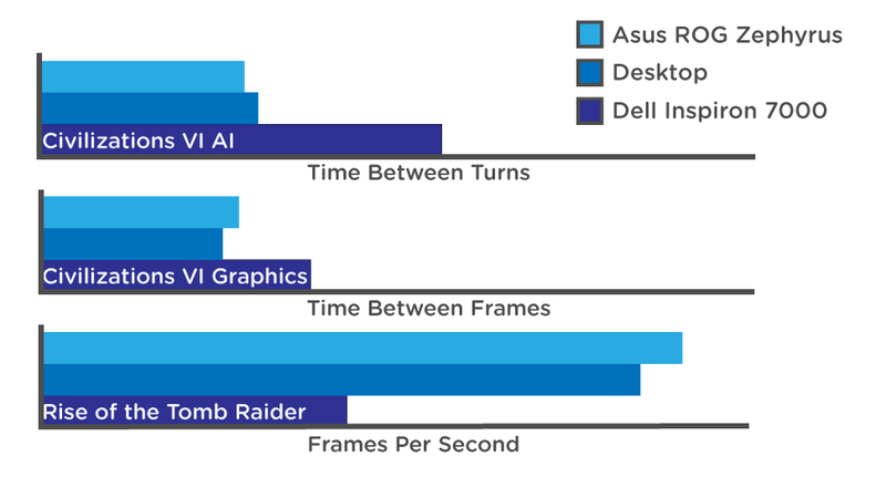 Illustration for article titled Asus Zephyrus Review: Has the Age of Powerful and Convenient Gaming Laptops Finally Arrived?